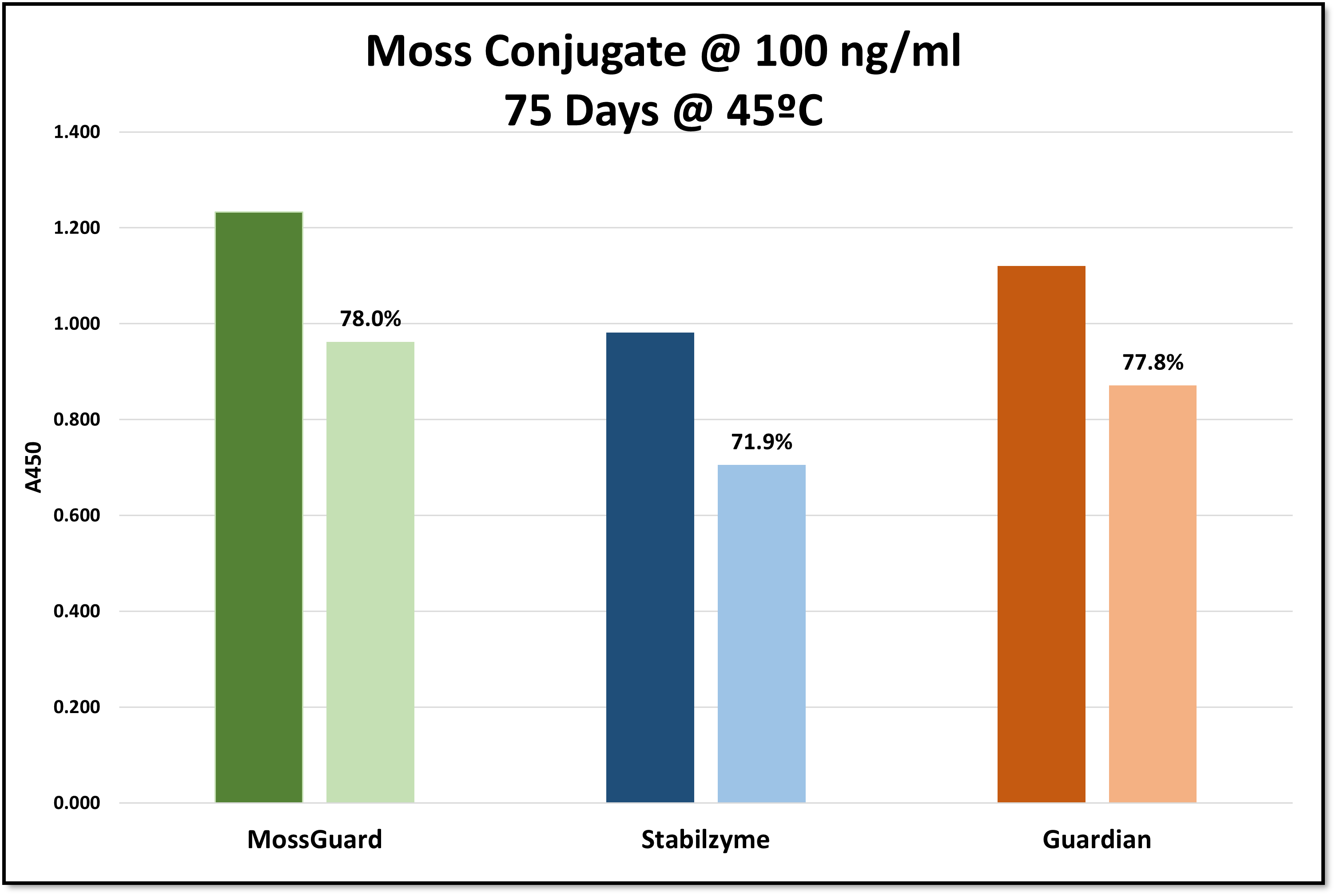 Moss Conjugate Stability Data in MossGuard compared to competitors.